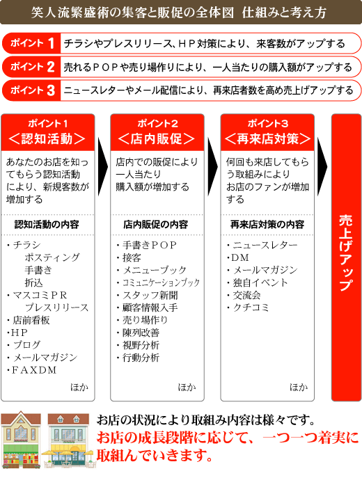 笑人流繁盛術の集客と販促の全体図