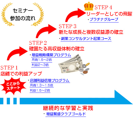 セミナー参加の流れ