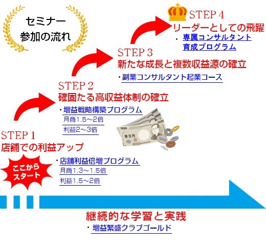 セミナー参加の流れ